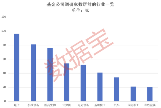 超600家公司被盯上，基金重点调研股出炉！