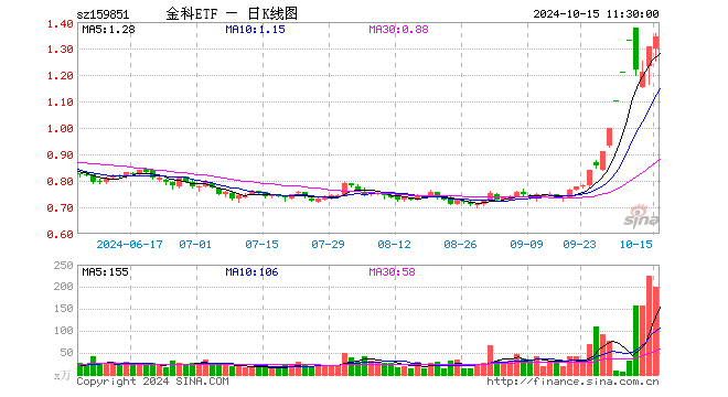 宇信科技两连板！金融科技ETF（159851）放量拉涨3%，日线冲击三连阳！金融科技第二轮行情启动？