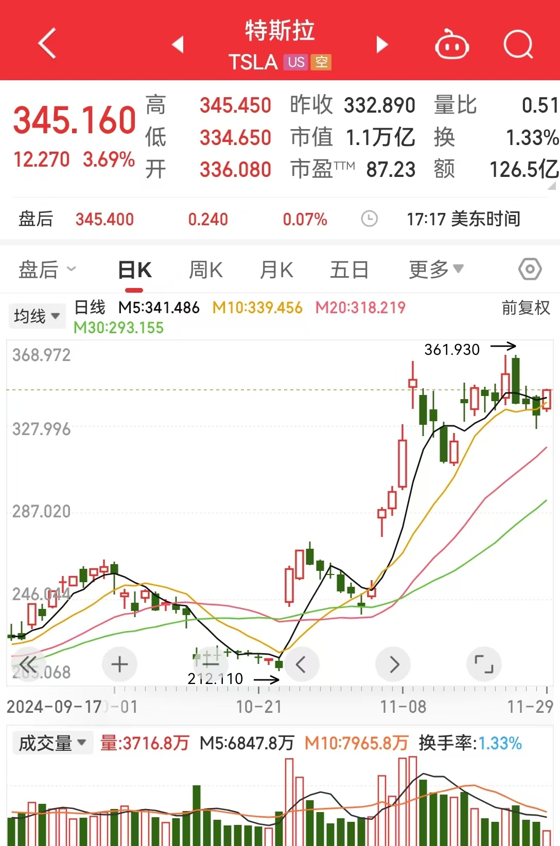 道指、标普续刷新高！英伟达涨超2%，苹果涨超1%！传奇投资大佬警告：美股市场存泡沫风险......