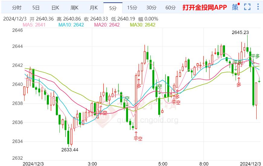 美联储通胀压力继续降温 黄金区间收缩震荡