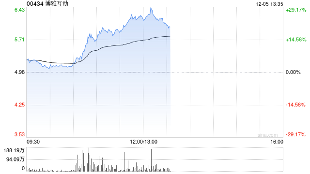 博雅互动早盘涨超19% 公司完成以太坊换购比特币