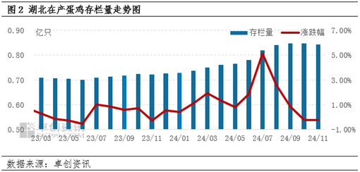 卓创资讯：11月湖北鸡蛋价格先降后涨 12月或维持高价