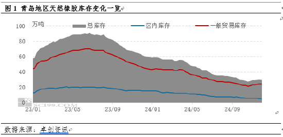 【库存解读】天胶主要港口青岛地区库存累库缓慢