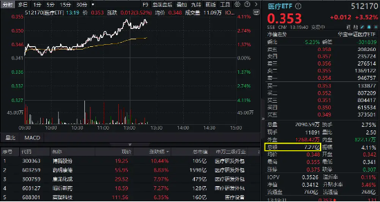 医疗大反攻！CXO集体飙升，巨头药明康德涨逾8%，医疗ETF（512170）放量摸高4%！