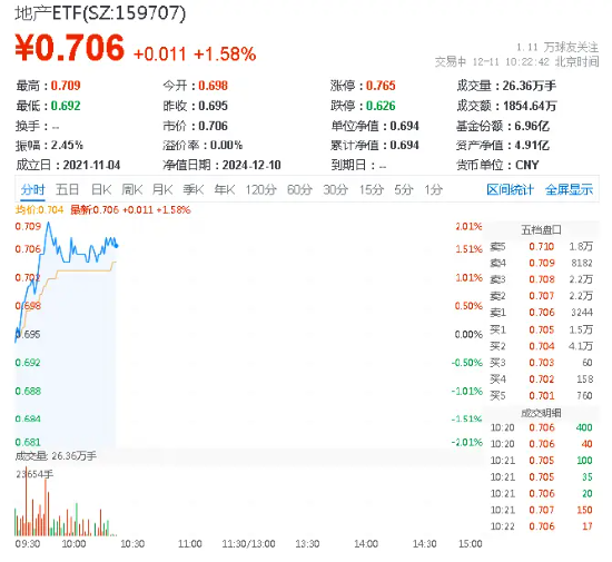 龙头地产全线飘红！地产ETF(159707)续涨1.58%，大悦城领涨4.11%！机构：2025年地产政策有望进入超常规区间