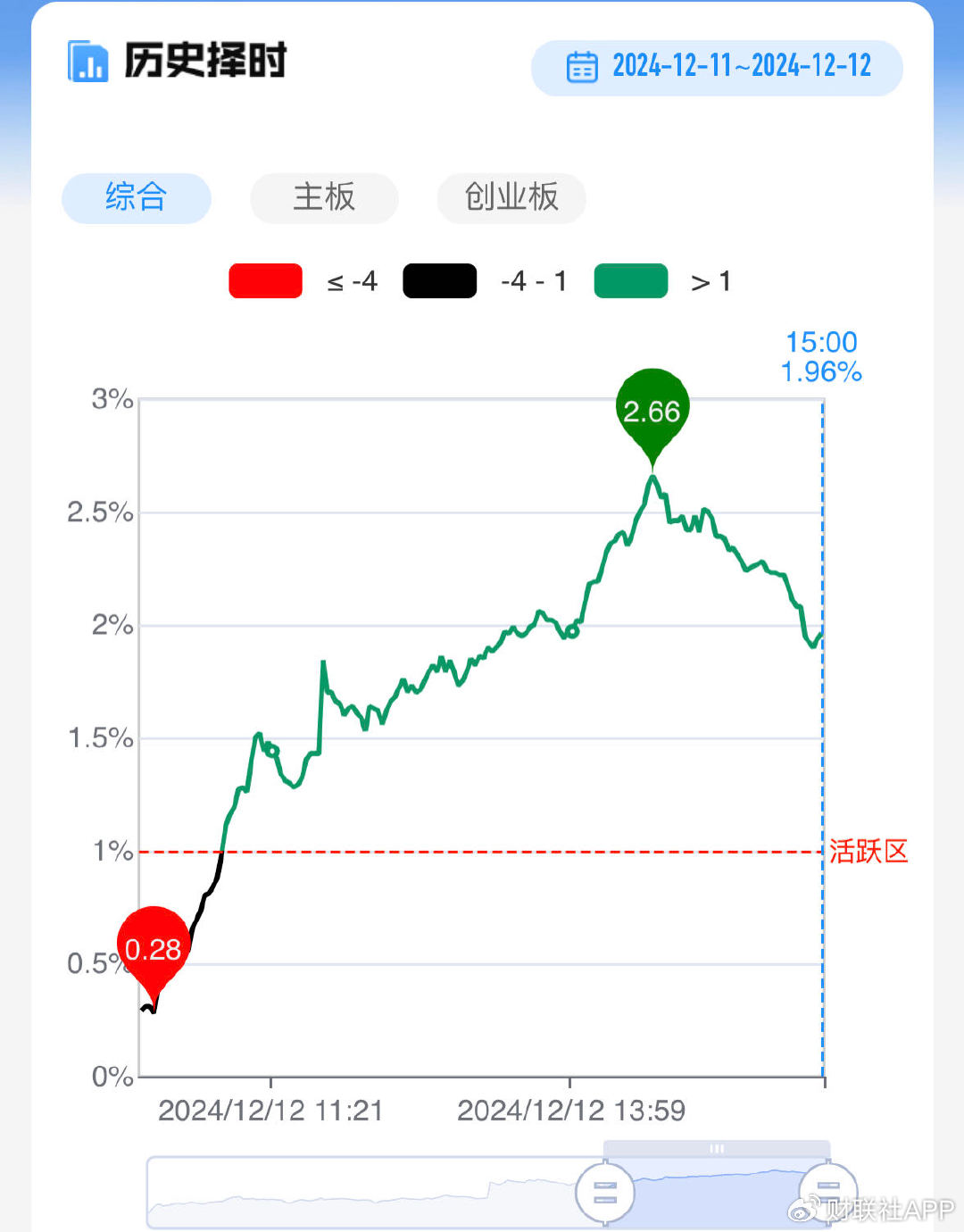 【每日收评】深成指与创业板指双双涨超1%，大消费再迎全线爆发