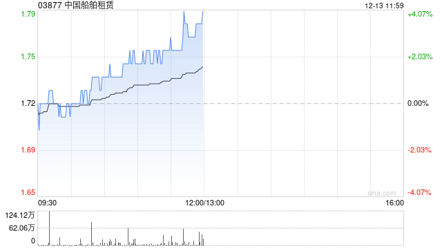 中国船舶租赁现涨超4% 近日与广西文船及黄埔文冲船舶签订租赁协议