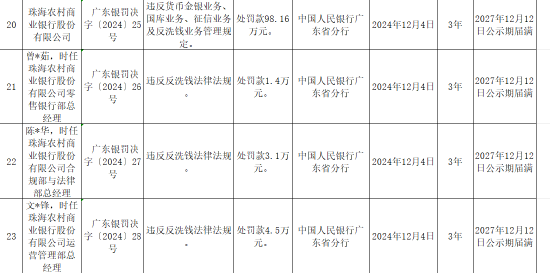 珠海农村商业银行被罚188.63万元：违反货币金银业务、国库业务、征信业务及反洗钱业务管理规定