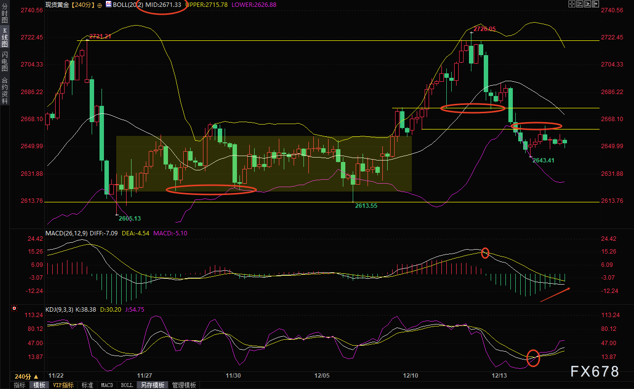12月17日现货黄金走势分析：“恐怖数据”来袭，多头还有机会吗？