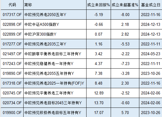 中欧基金9只个人养老金产品7只跑输基准，最高两年跑输8%！业绩最差产品成立2年亏5%