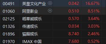 收评：港股恒指涨0.82% 科指涨0.3%内银股集体走强